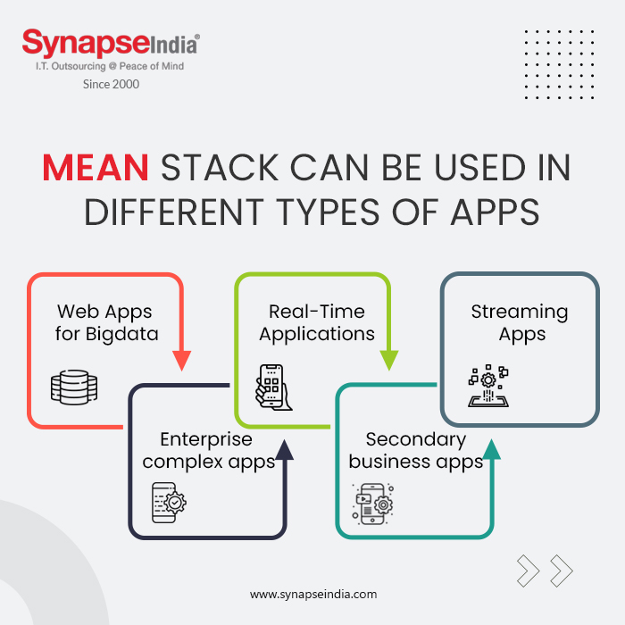 MEAN Stack can be used in different types of Apps - infographic | SynapseIndia